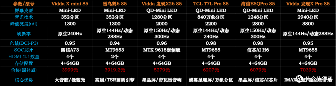 2025年彩电选购攻略（各品牌/尺寸/价位段均包含，包含618+国补）