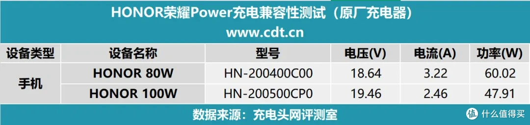 深度测试荣耀Power充电,为你剖析什么其充电兼容性如何
