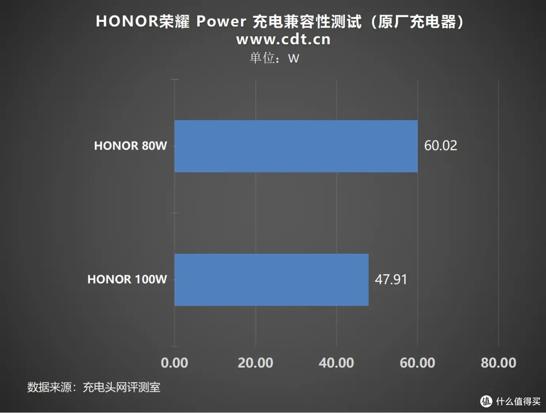 深度测试荣耀Power充电,为你剖析什么其充电兼容性如何