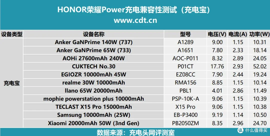 深度测试荣耀Power充电,为你剖析什么其充电兼容性如何
