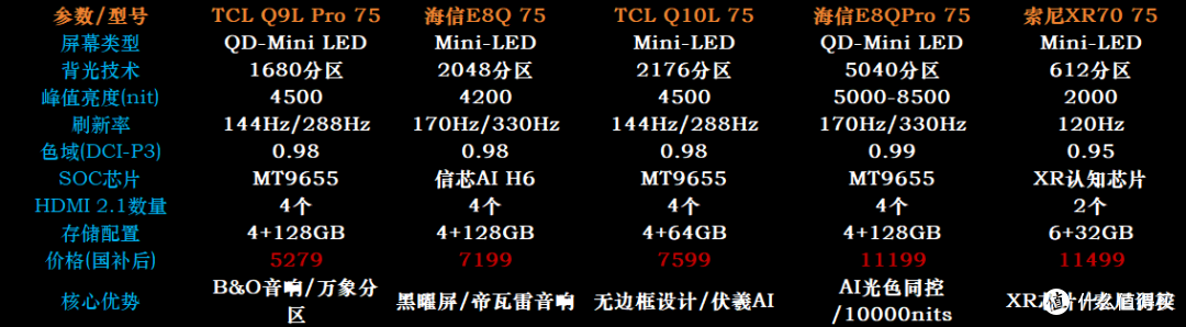 2025年彩电选购攻略（各品牌/尺寸/价位段均包含，包含618+国补）