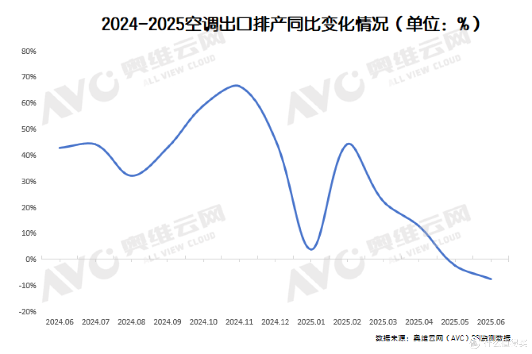 空调6月排产增长35%，旺季赌一波？