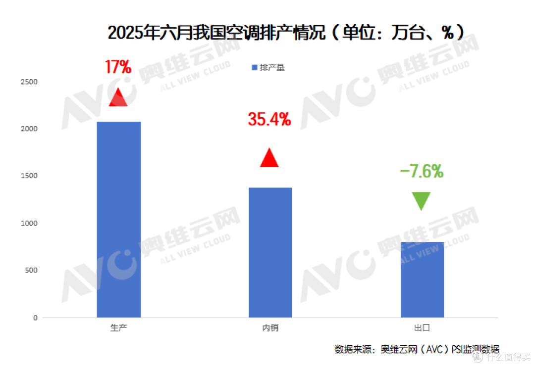 空调6月排产增长35%,旺季赌一波?