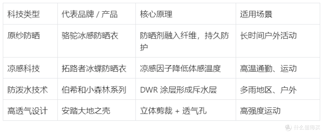 618防晒衣终极攻略:户外通勤全场景覆盖,6款硬核防晒衣深度解析