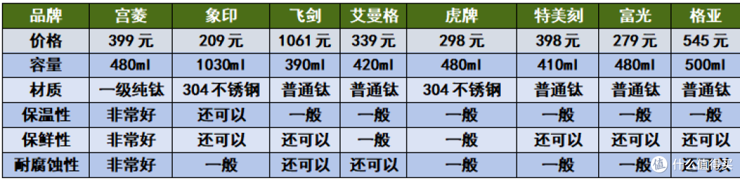 618优选保温杯推荐来袭!宫菱、象印、特美刻等品牌保温杯测评!