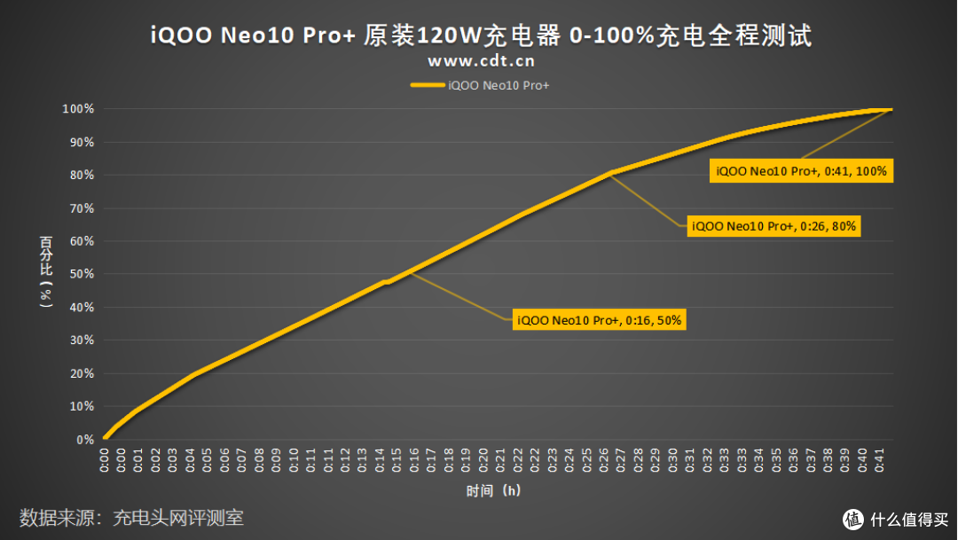 6800mAh+120W闪充,续航快充兼得,一文读懂 iQOO Neo10 Pro+充电