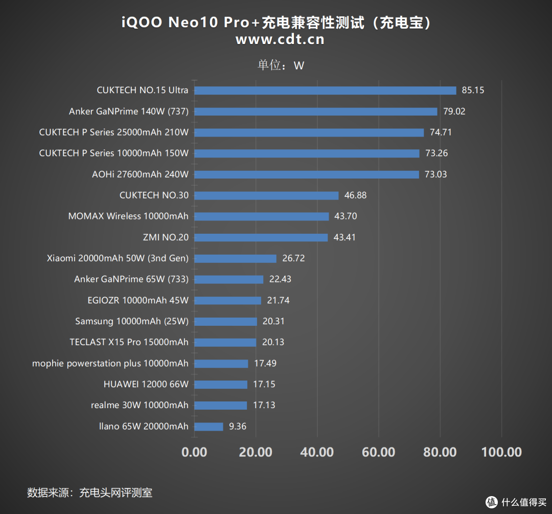 6800mAh+120W闪充,续航快充兼得,一文读懂 iQOO Neo10 Pro+充电