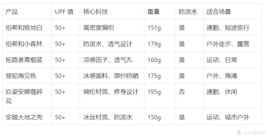 618防晒衣终极攻略:户外通勤全场景覆盖,6款硬核防晒衣深度解析