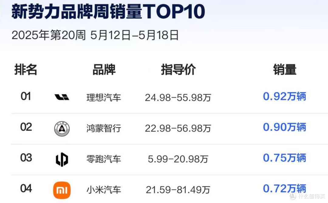 问界度过“深蹲期”!上周销量超过小米,新势力排名第三!