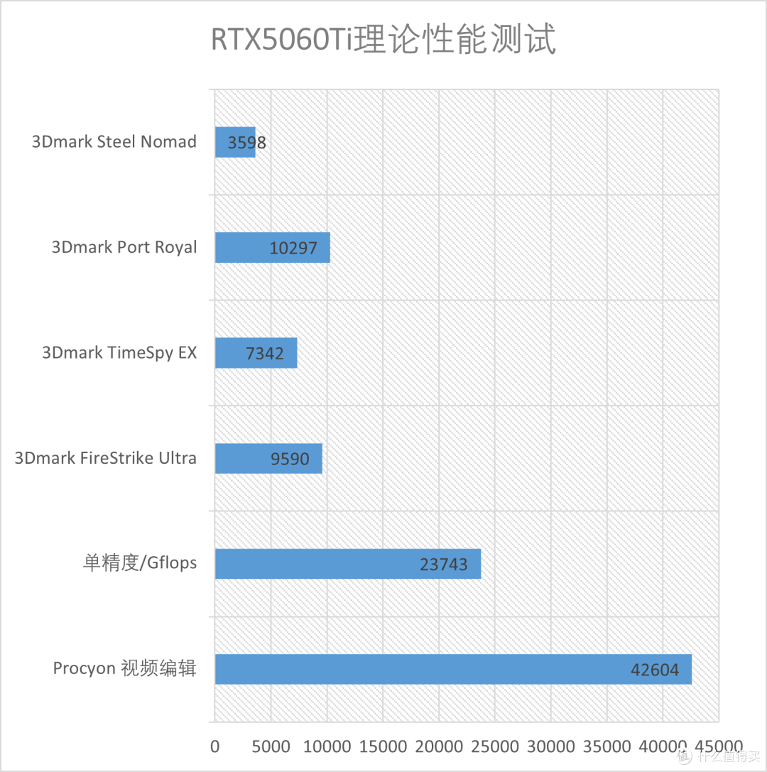 RTX5060Ti 16GB游戏性能测评：万事俱备只欠618的显卡