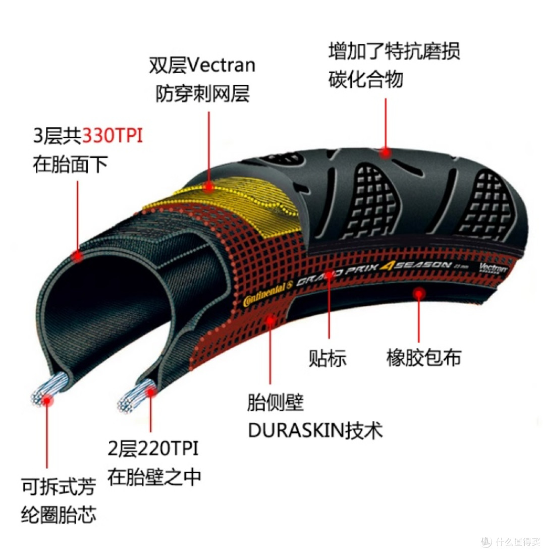 骑乐无穷,配件换新之马牌四季外胎,顺带啰嗦几句公路车外胎