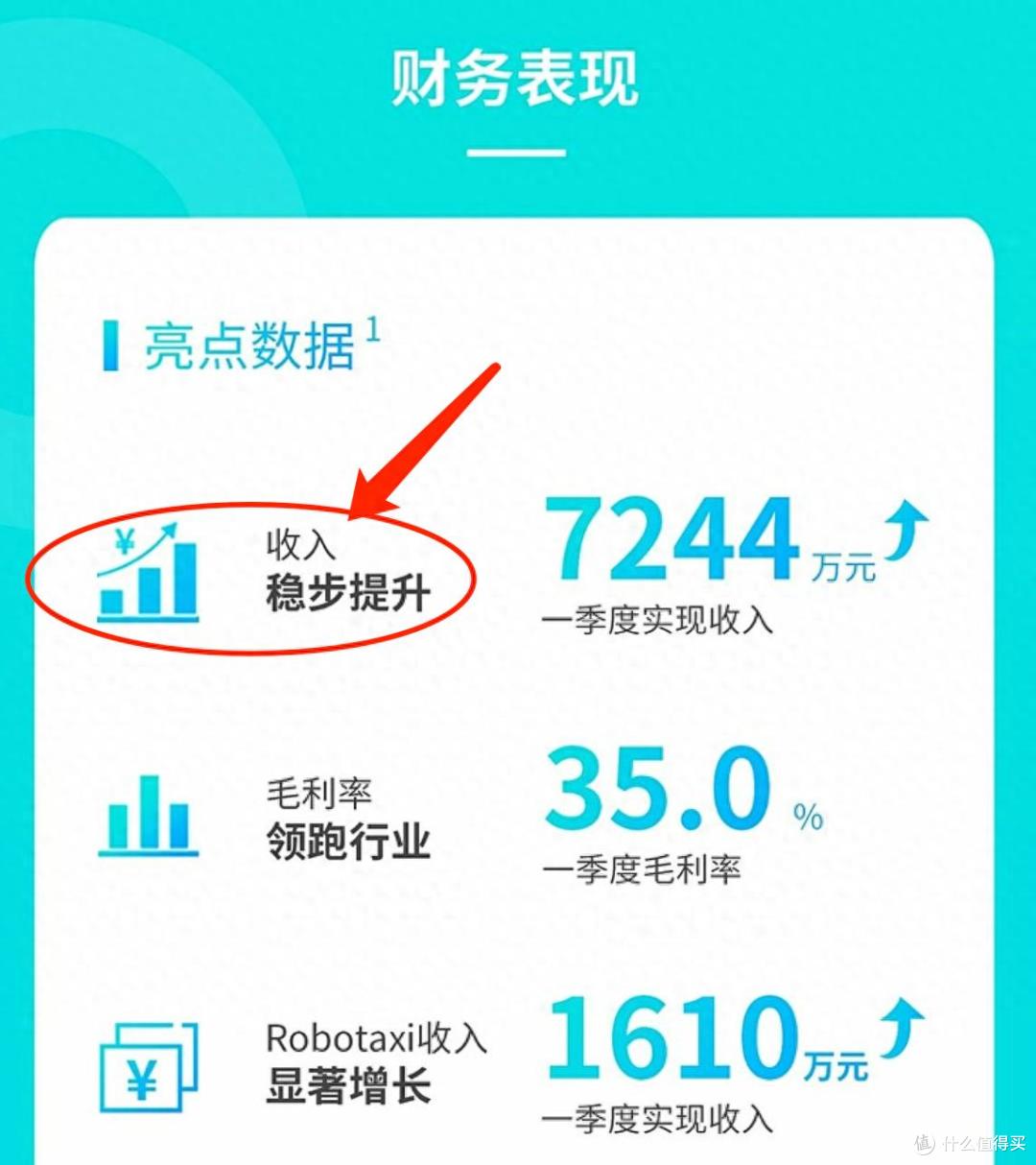 遭“狙击”的文远知行发布2025年Q1财报,营收环比下降约48%