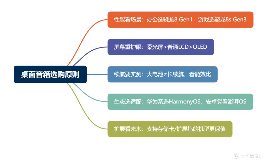 学生党必看!618平板选购指南:性能/屏幕/续航全维度详解