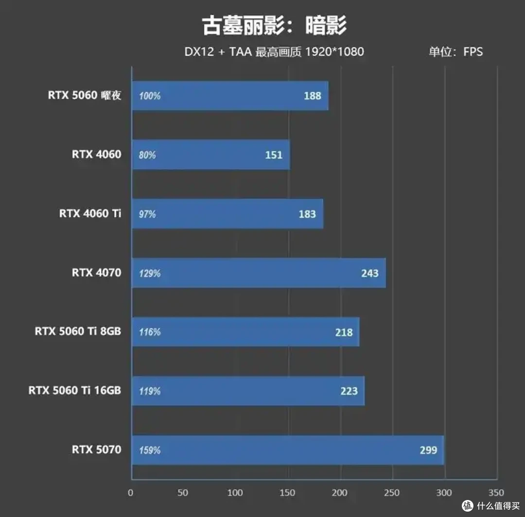 映众RTX 5060曜夜显卡评测:RTX 4060的价格 性能强于RTX 4060 Ti