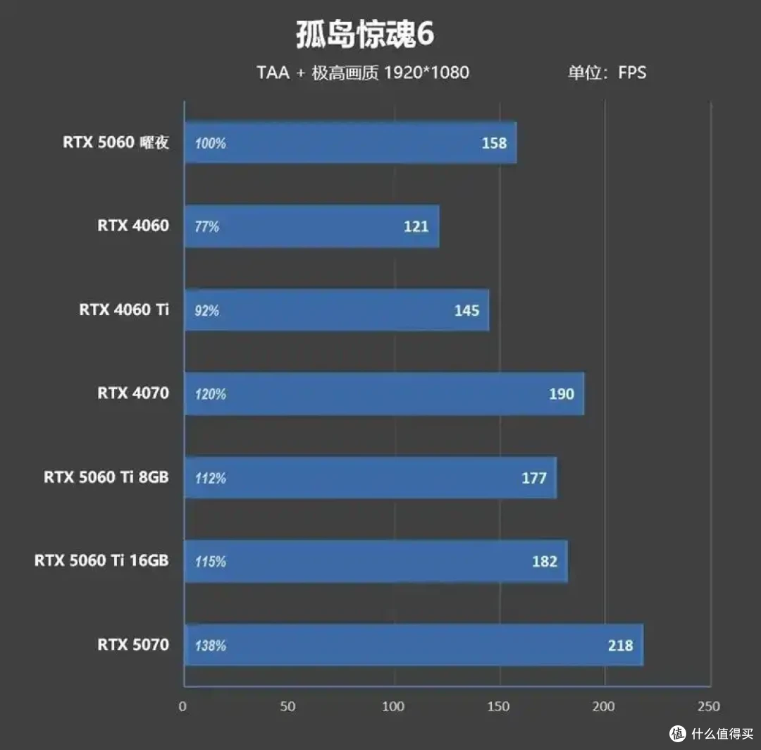 映众RTX 5060曜夜显卡评测:RTX 4060的价格 性能强于RTX 4060 Ti