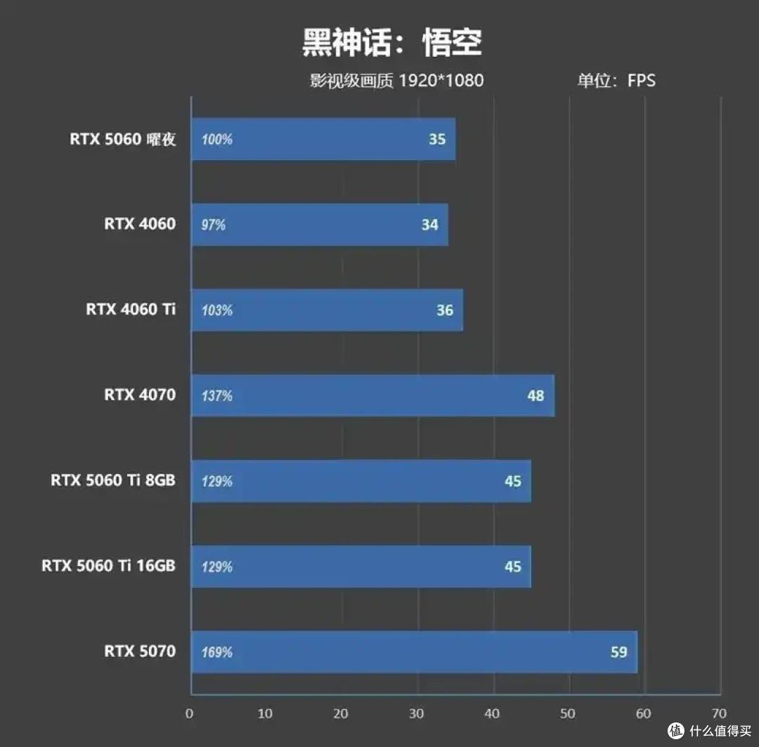映众RTX 5060曜夜显卡评测:RTX 4060的价格 性能强于RTX 4060 Ti