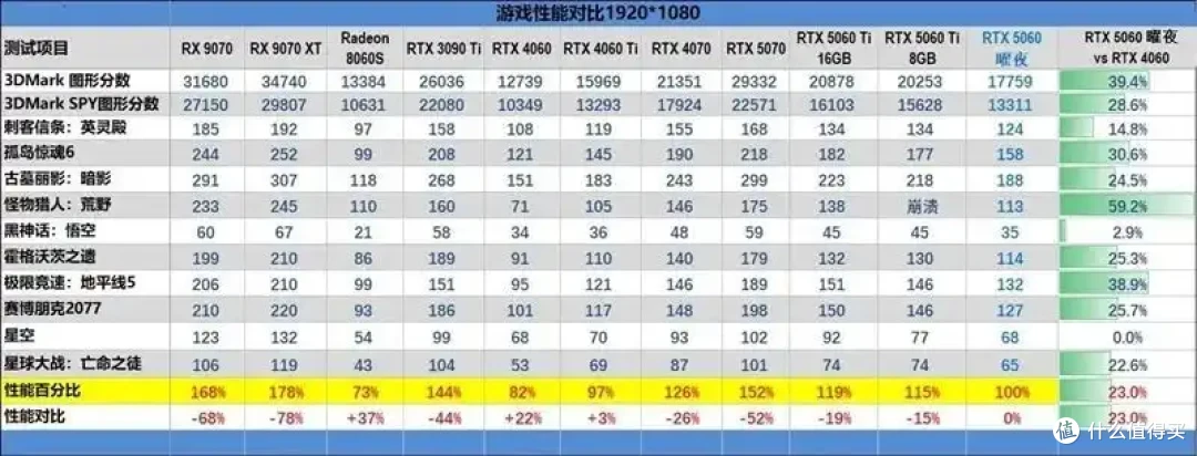 映众RTX 5060曜夜显卡评测:RTX 4060的价格 性能强于RTX 4060 Ti
