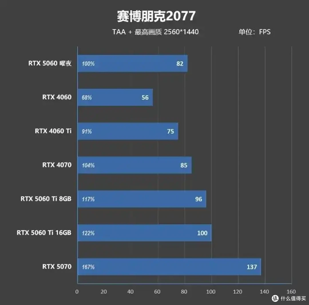 映众RTX 5060曜夜显卡评测:RTX 4060的价格 性能强于RTX 4060 Ti