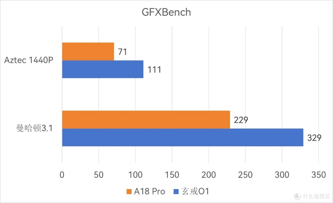 小米15S Pro测评:玄戒O1超越了苹果A18 Pro?