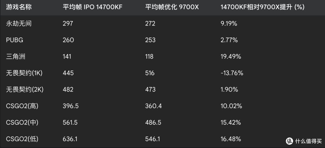 突破性提升：14700KF IPO技术对战9700X优化，游戏性能大爆发！