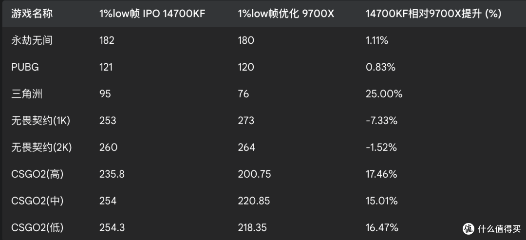突破性提升：14700KF IPO技术对战9700X优化，游戏性能大爆发！