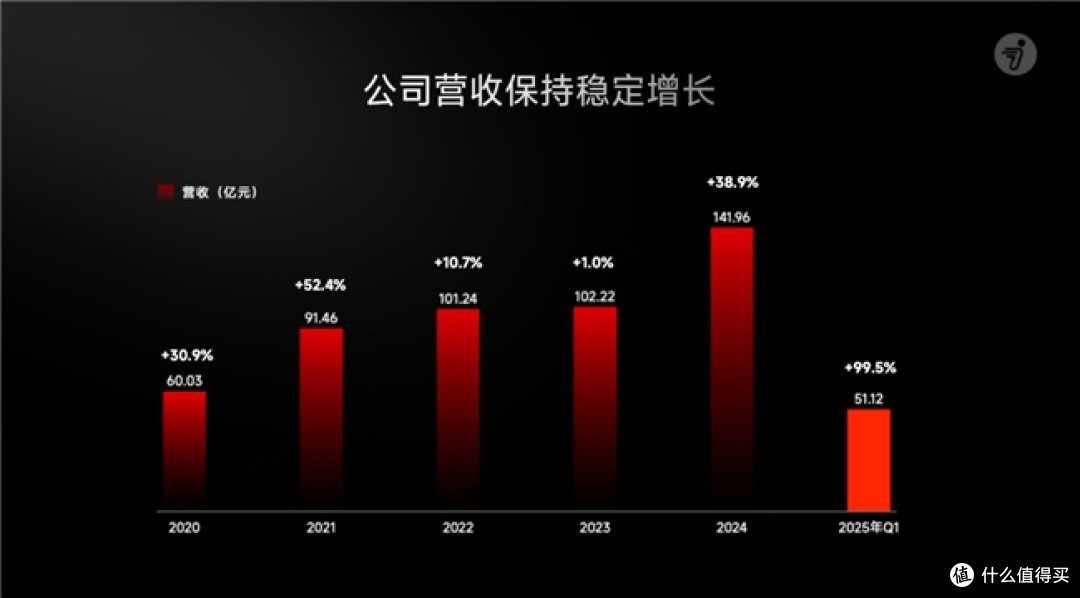 九号两轮电动出货量达700万台车,一文解读九号公司的增长密码!
