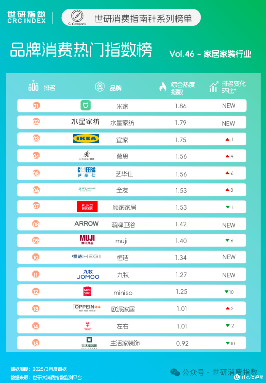 3月家居家装品牌TOP15,品牌注重技术普惠与情感共鸣