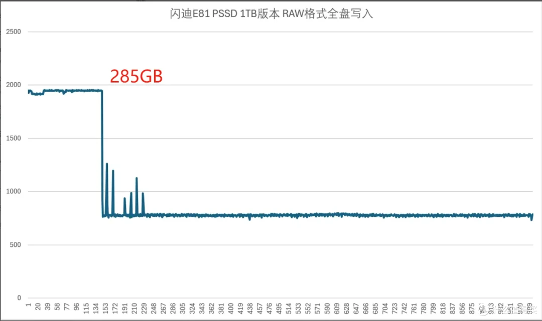 闪迪E81移动固态硬盘评测:2000MB/s极速狂飙,凭什么卖爆?