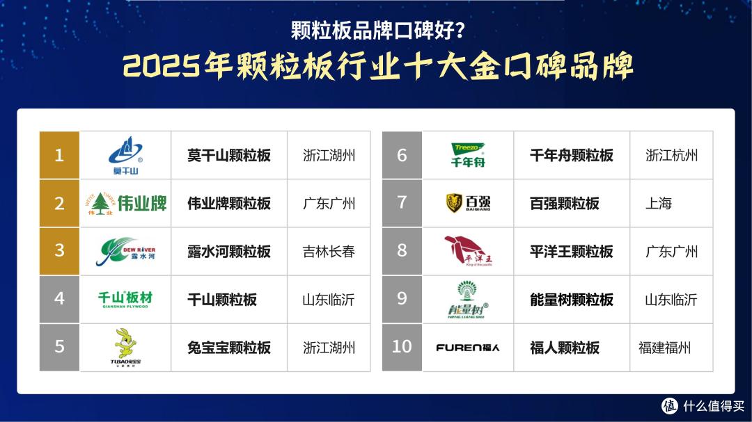 颗粒板品牌口碑好?2025年颗粒板行业十大金口碑品牌