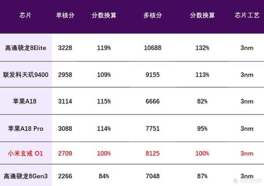 拼了十年,小米终于自研出3nm芯片,还有一颗4G基带