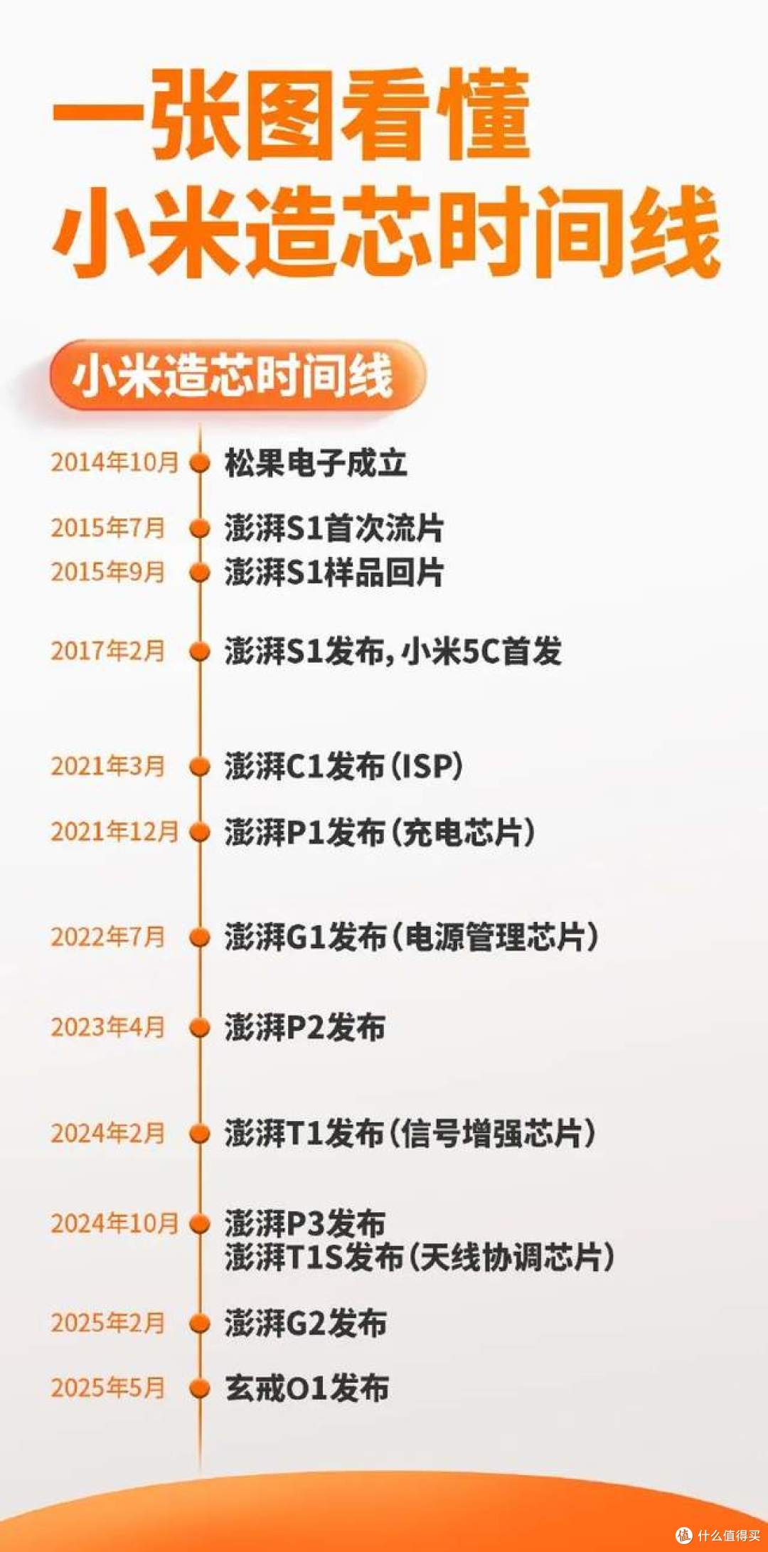 拼了十年,小米终于自研出3nm芯片,还有一颗4G基带