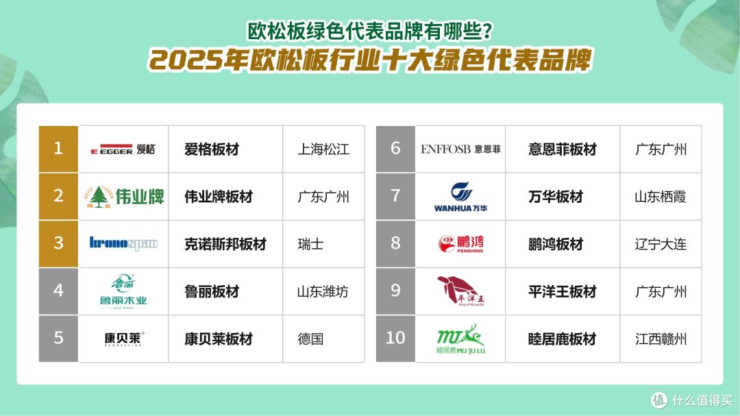欧松板品牌有哪些？2025年欧松板十大绿色代表品牌