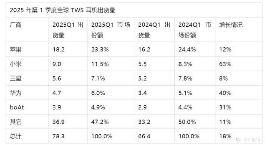 全球TWS耳机销量：苹果第1，小米大增63%排第2，华为第4