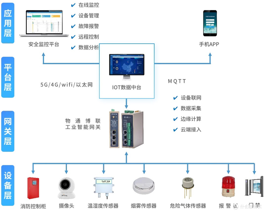 环境监测物联网系统:全方位实时监控,保障安全生产