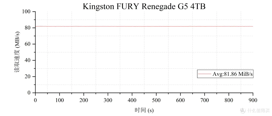 致敬Gen5 SSD新晋跑分王!金士顿FURY Renegade G5固态硬盘评测