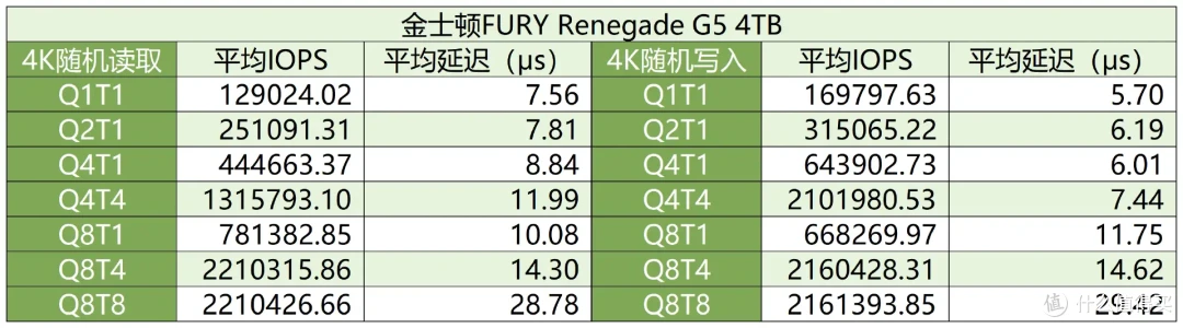 致敬Gen5 SSD新晋跑分王!金士顿FURY Renegade G5固态硬盘评测