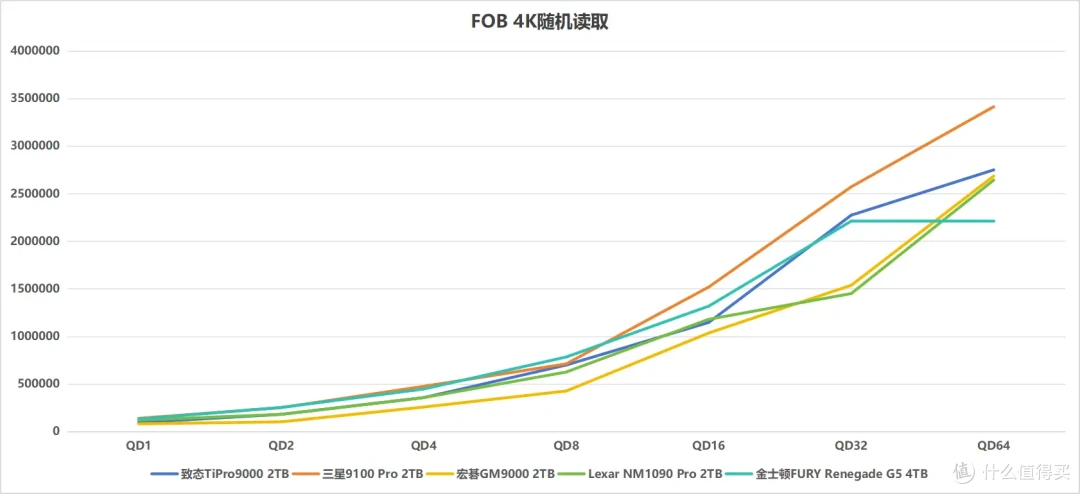 致敬Gen5 SSD新晋跑分王!金士顿FURY Renegade G5固态硬盘评测