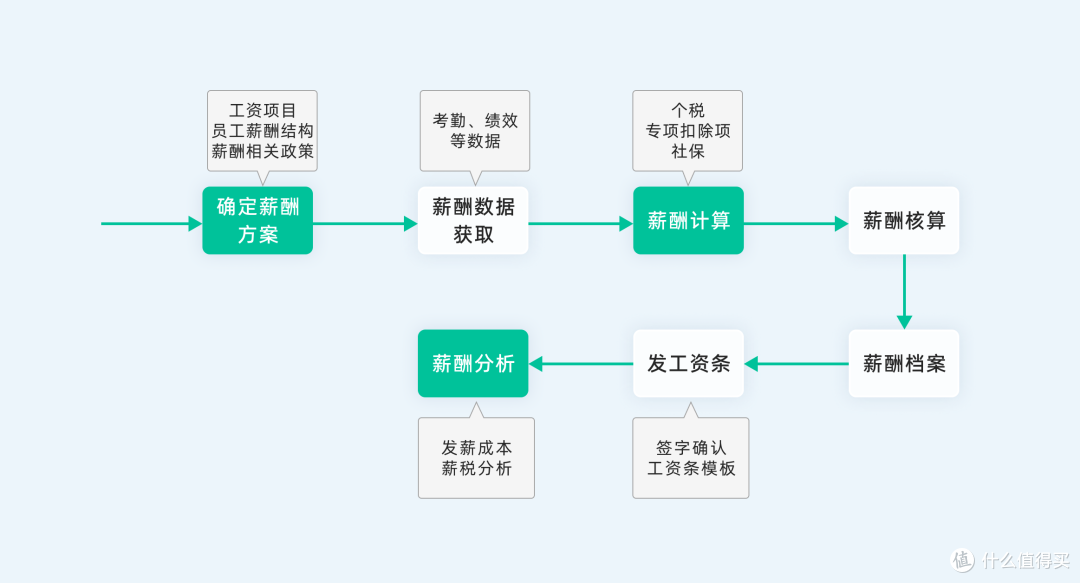 什么是员工薪酬管理系统，如何用低代码搭建