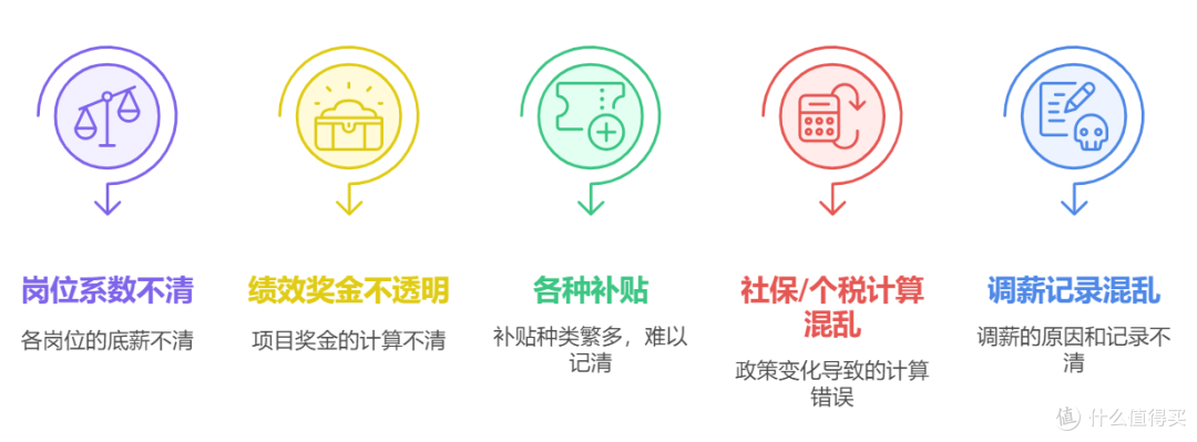 什么是员工薪酬管理系统，如何用低代码搭建