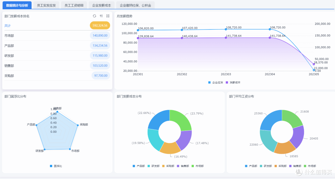 什么是员工薪酬管理系统，如何用低代码搭建