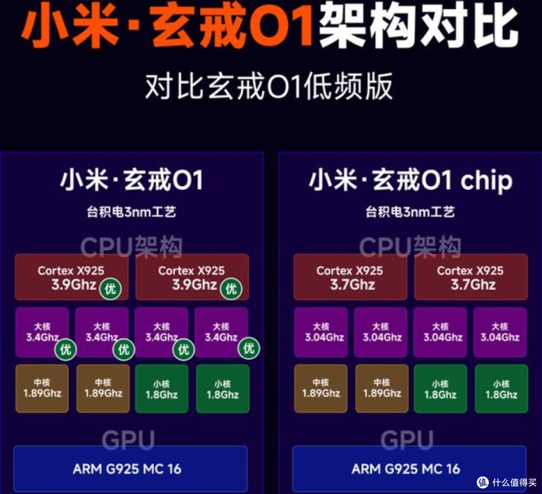 真自研,不套壳,3nm工艺!小米发布中国大陆最强手机芯片?