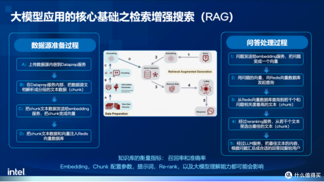 低成本也能实现大模型应用开发,英特尔与火山引擎是怎么做到的?