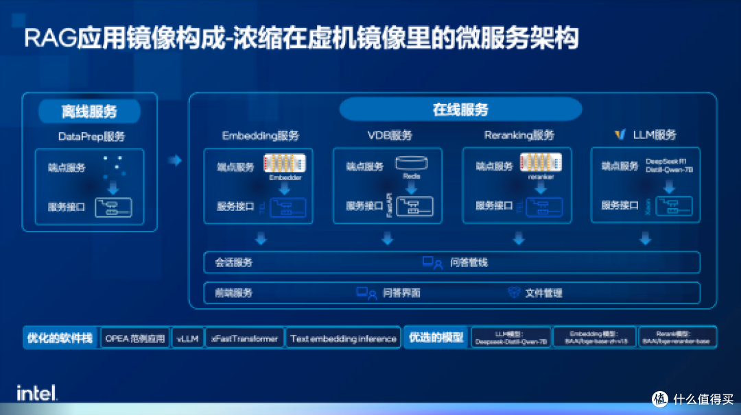 低成本也能实现大模型应用开发,英特尔与火山引擎是怎么做到的?