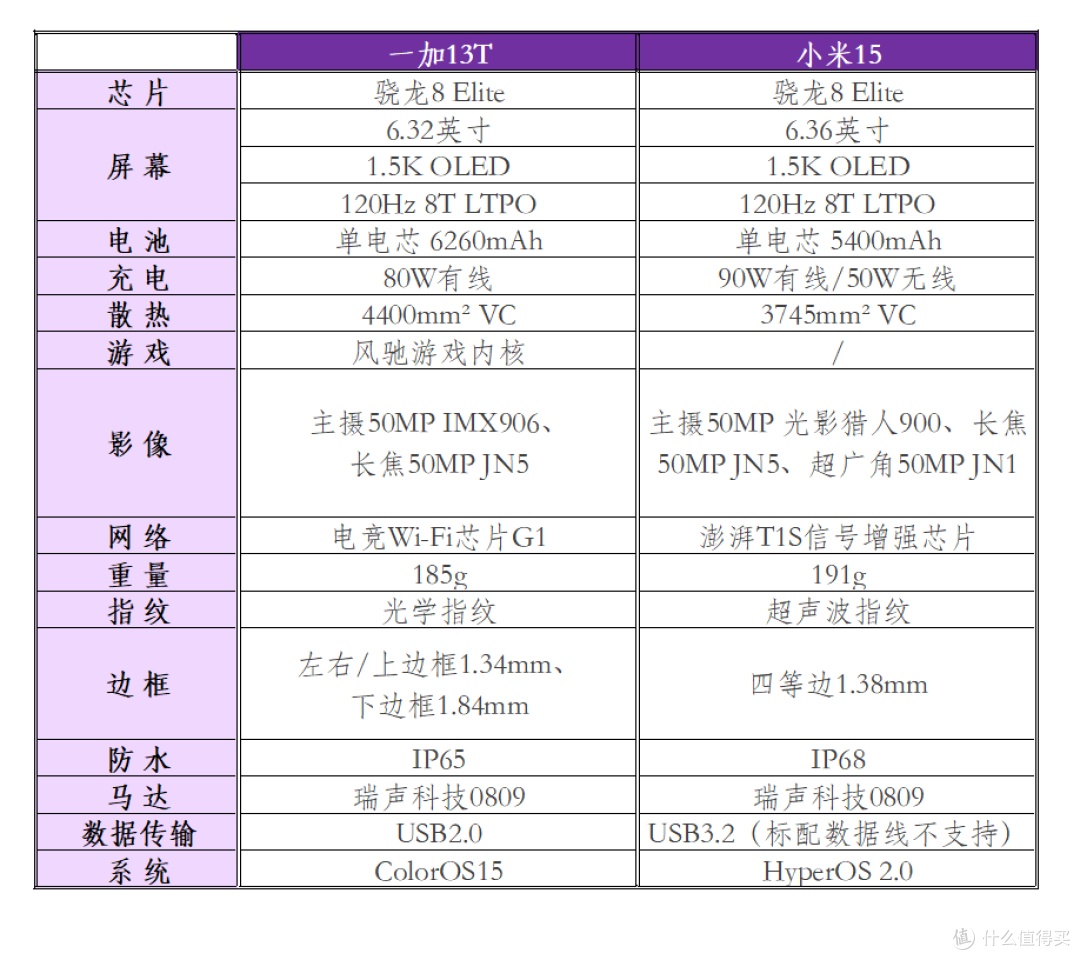 一加13T vs 小米15：小屏旗舰手机如何选？