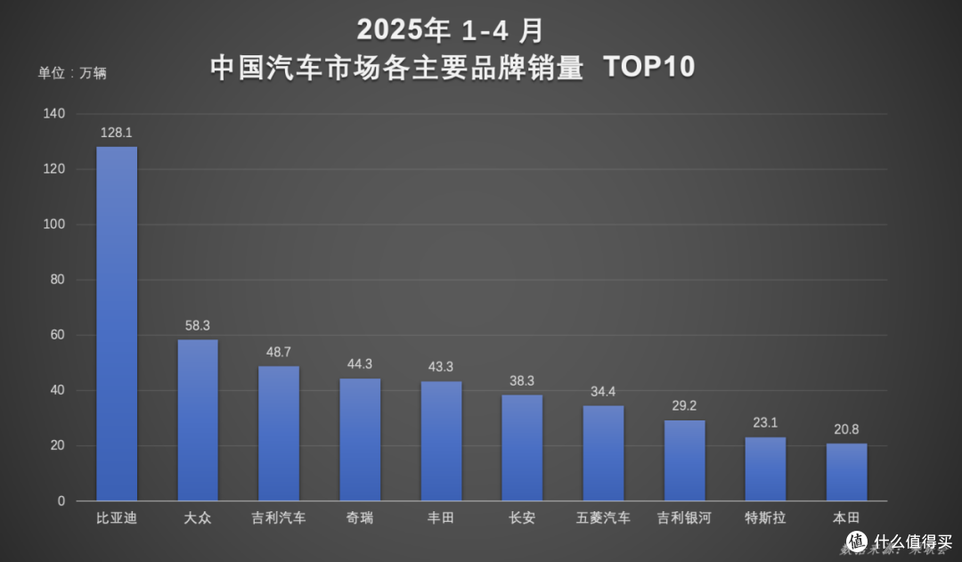 比亚迪汽车荣膺1-4月销量冠军 超128万辆破局全球