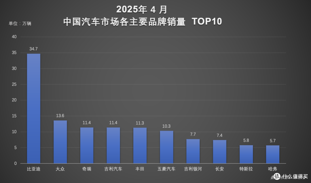 比亚迪汽车荣膺1-4月销量冠军 超128万辆破局全球