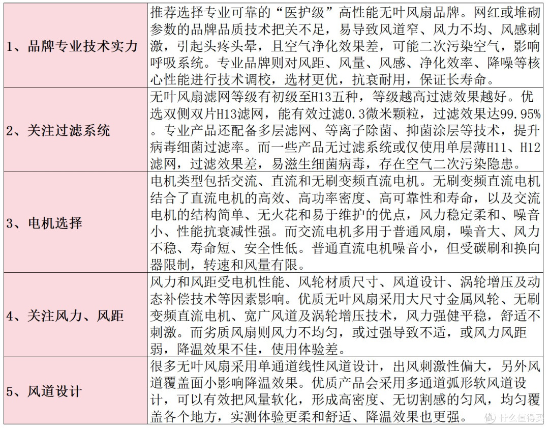 无叶风扇怎么选？宫菱、戴森等品牌推荐榜单真实测评！不要错过