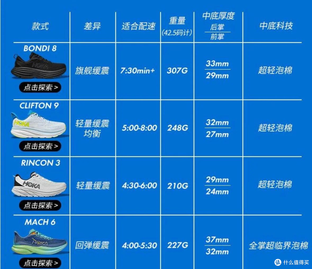 HOKA齁咖欧尼欧尼的前世今生，你最相中哪一款？