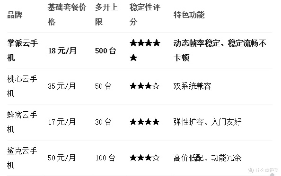 云手机是什么?哪个云手机便宜好用,掌派云手机流畅不卡顿