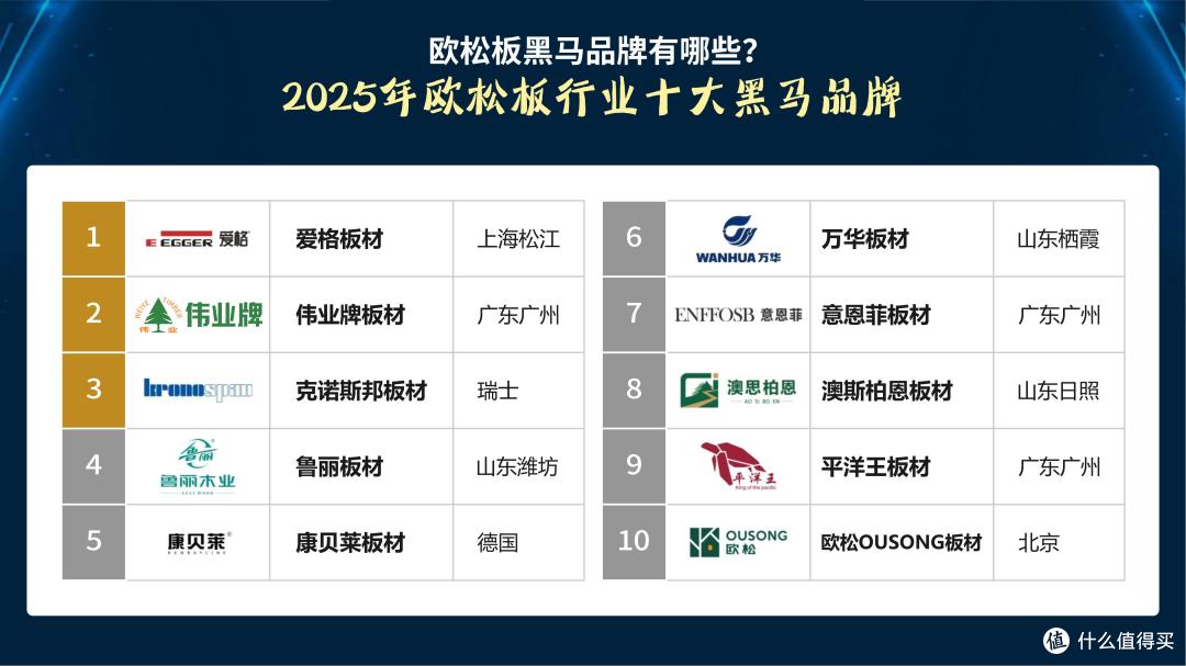 欧松板品牌有哪些?2025年欧松板行业十大黑马品牌